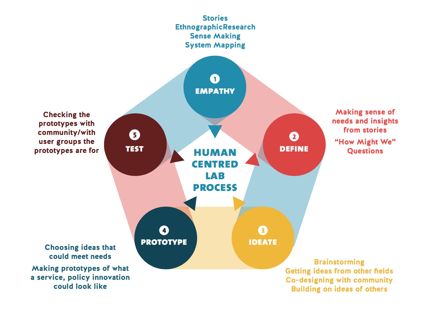 2.4. The Human Centered Design Process